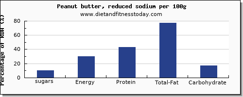 sugars and nutrition facts in sugar in peanut butter per 100g